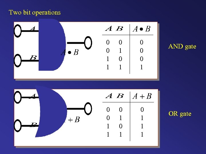 Two bit operations 0 0 1 1 0 1 0 1 1 1 AND