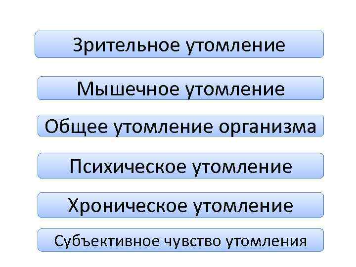 Зрительное утомление Мышечное утомление Общее утомление организма Психическое утомление Хроническое утомление Субъективное чувство утомления