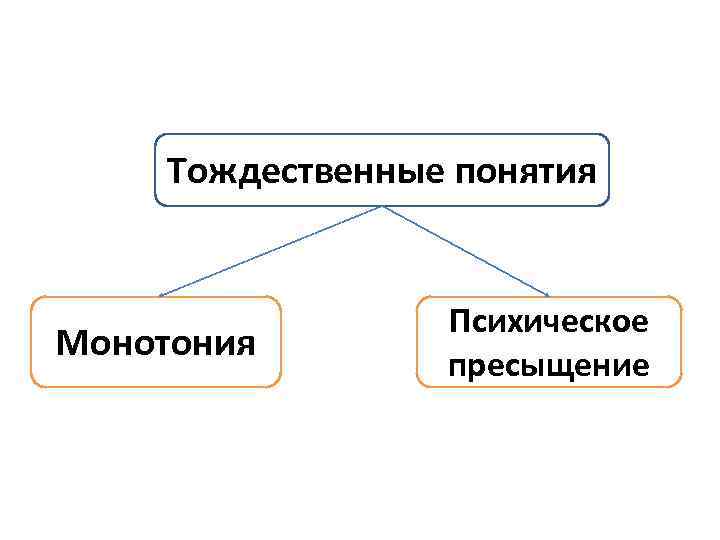 Тождественные понятия Монотония Психическое пресыщение 