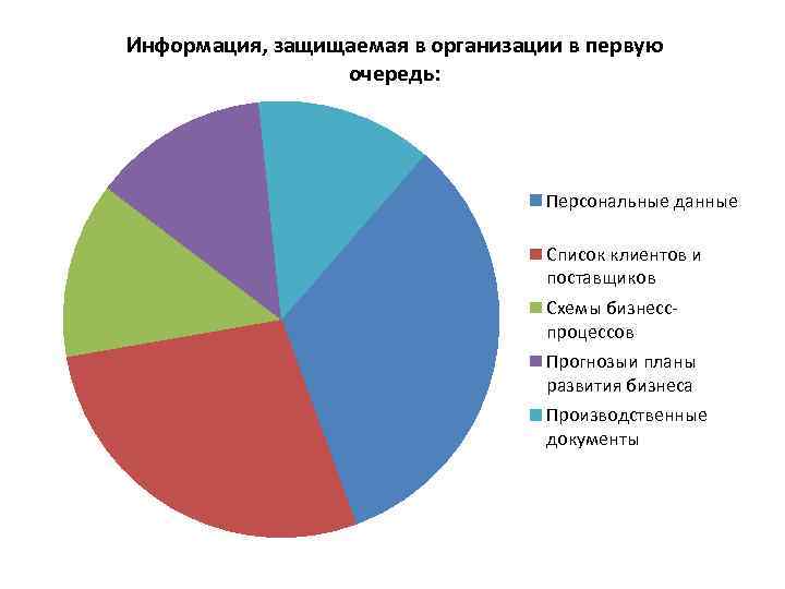 Информация, защищаемая в организации в первую очередь: Персональные данные Список клиентов и поставщиков Схемы