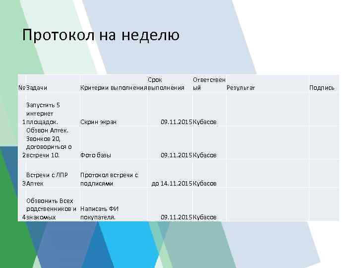 Протокол на неделю № Задачи Запустить 5 интернет 1 площадок. Обзвон Аптек. Звонков 20,