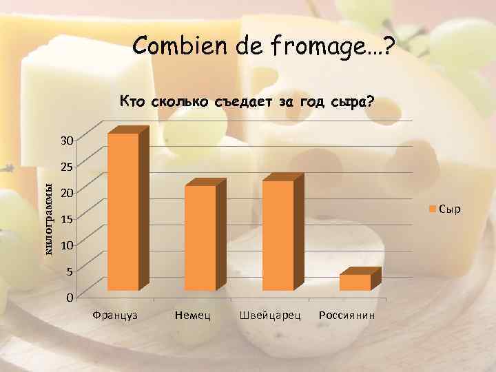 Combien de fromage…? Кто сколько съедает за год сыра? 30 килограммы 25 20 Сыр