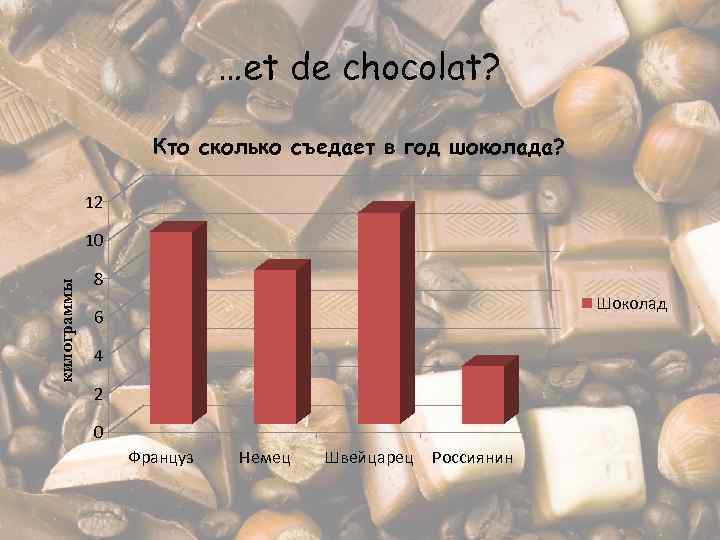 …et de chocolat? Кто сколько съедает в год шоколада? 12 килограммы 10 8 Шоколад