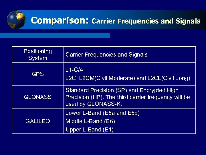 Comparison: Carrier Click to edit Master Signals Frequencies and title style Positioning System Carrier