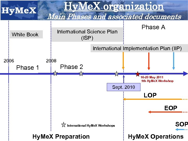 Hy. Me. X organization Main Phases and associated documents Phase A International Science Plan