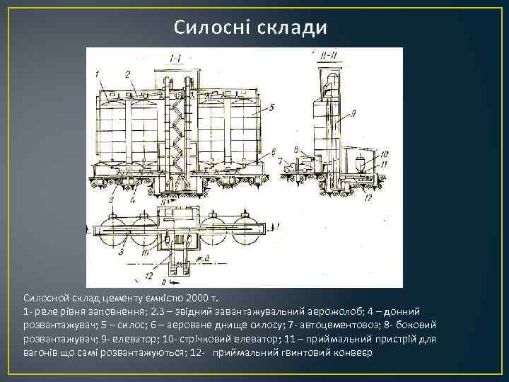 Силосні склади Силосной склад цементу ємкістю 2000 т. 1 - реле рівня заповнення; 2.