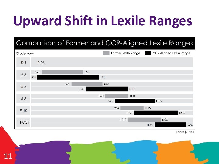 Upward Shift in Lexile Ranges Fisher (2014) 11 