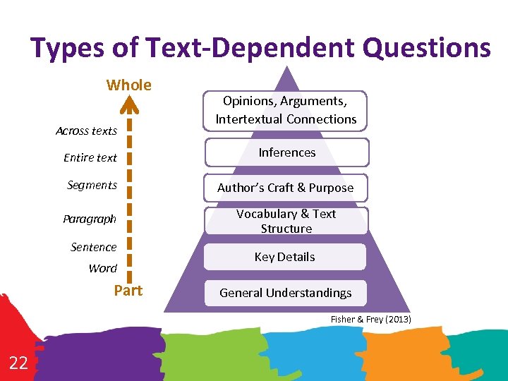 Types of Text-Dependent Questions Whole Across texts Opinions, Arguments, Intertextual Connections Entire text Inferences
