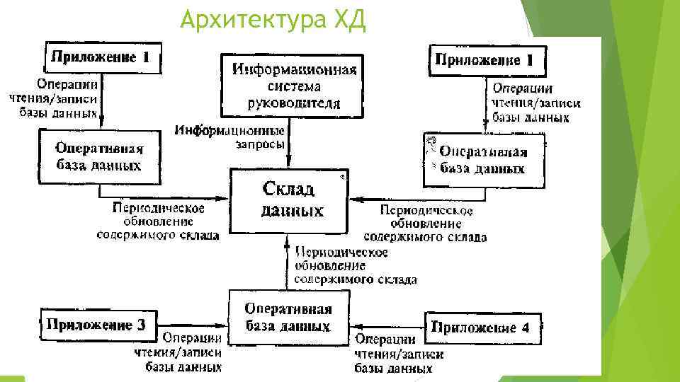 Операции чтения. Операции в приложении.