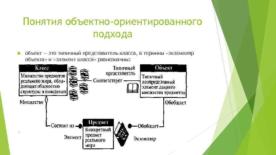 Понятия объектно-ориентированного подхода объект — это типичный представитель класса, а термины «экземпляр объекта» и