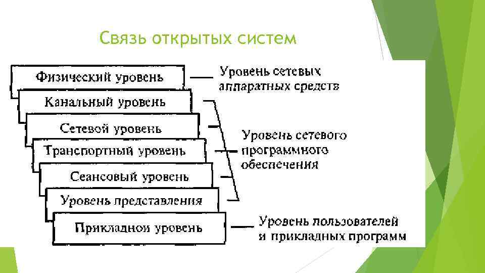 Связь открытых систем 