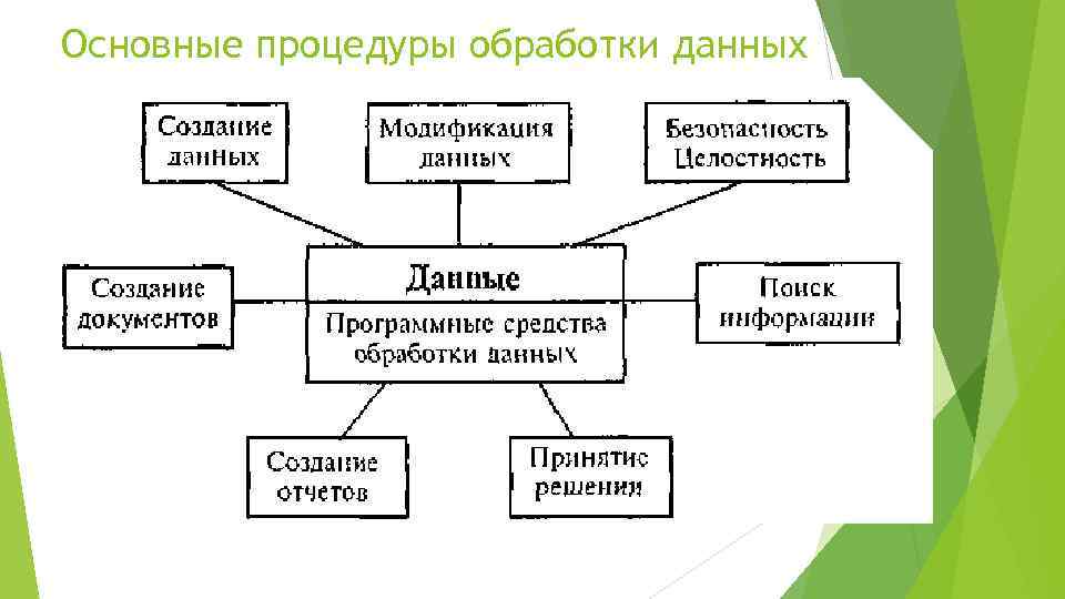 Виды обработки данных