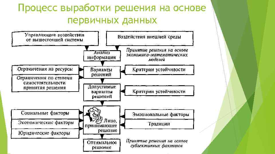 Процесс выработки решения на основе первичных данных 