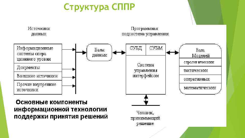 Структура СППР 