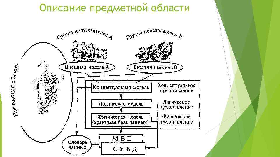 Внешняя модель данных. 1.1 Описание предметной области. Описание предметной области ЭС. 1. Описать предметную область. Инструменты описания предметных областей.