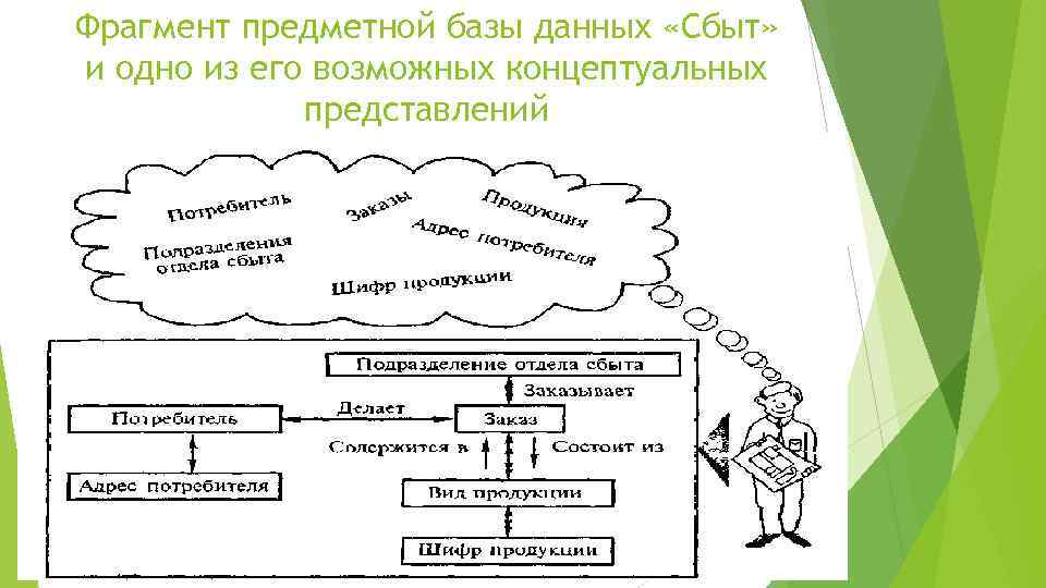Фрагмент предметной базы данных «Сбыт» и одно из его возможных концептуальных представлений 