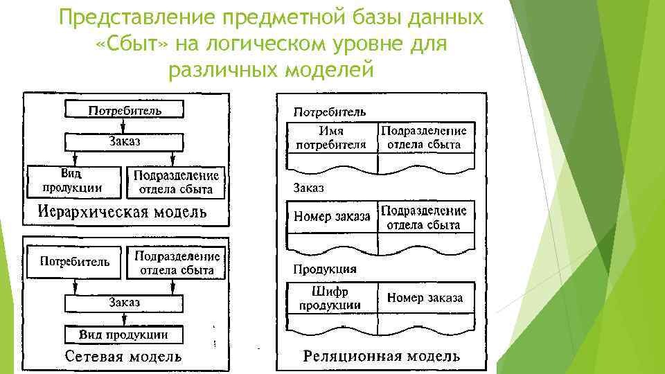 Представление предметной базы данных «Сбыт» на логическом уровне для различных моделей 