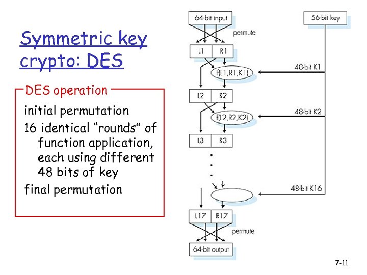 Symmetric key crypto: DES operation initial permutation 16 identical “rounds” of function application, each