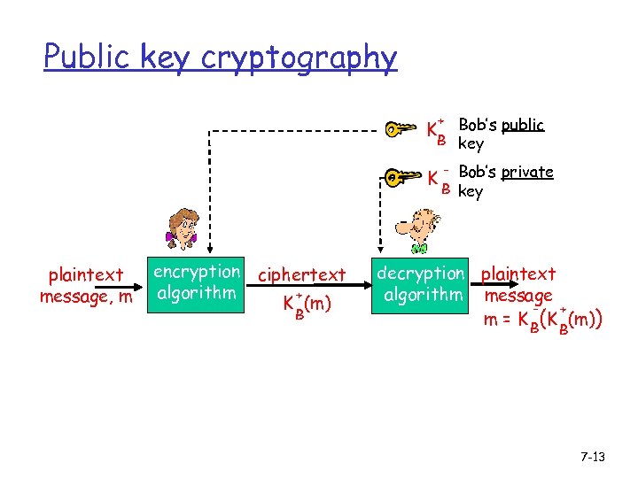 Public key cryptography + Bob’s public B key K K plaintext message, m encryption