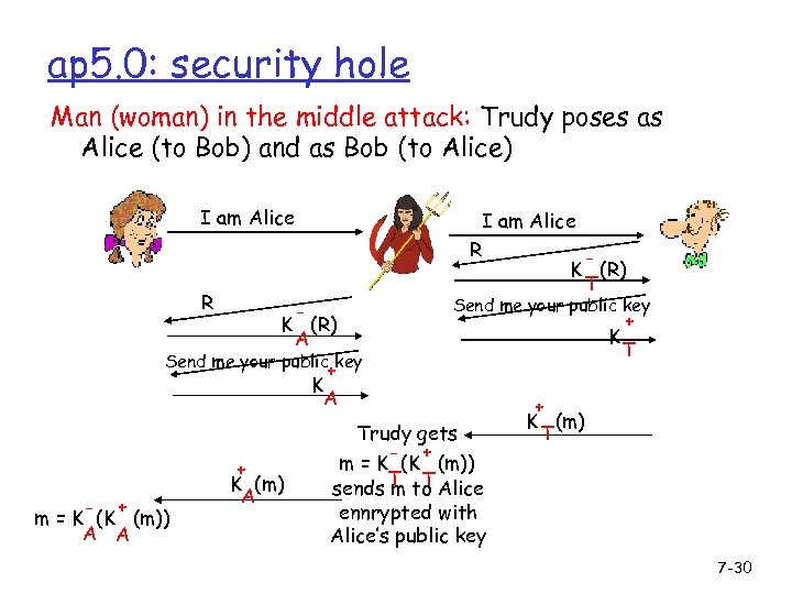 ap 5. 0: security hole Man (woman) in the middle attack: Trudy poses as
