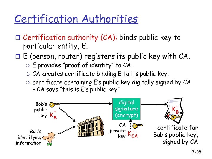 Certification Authorities r Certification authority (CA): binds public key to particular entity, E. r