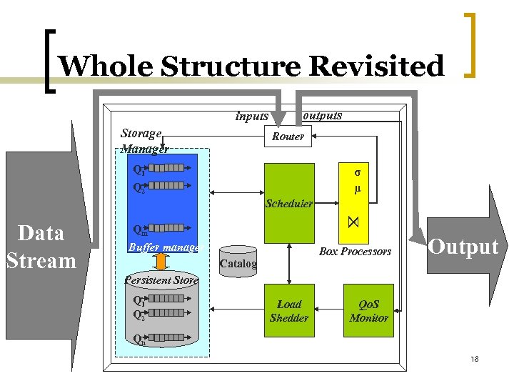 Whole Structure Revisited inputs Storage Manager outputs Router Q 1 σ μ Q 2