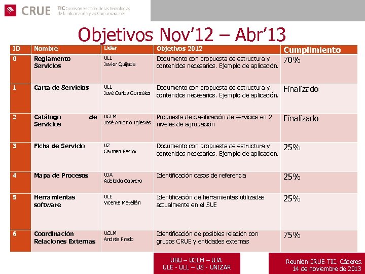 Objetivos Nov’ 12 – Abr’ 13 Cumplimiento 70% ID Nombre Líder Objetivos 2012 0