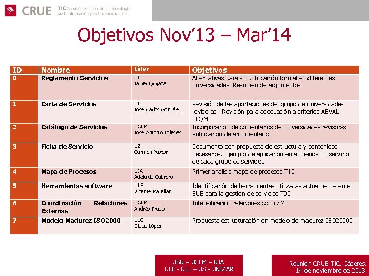 Objetivos Nov’ 13 – Mar’ 14 ID Nombre Líder Reglamento Servicios ULL Javier Quijada