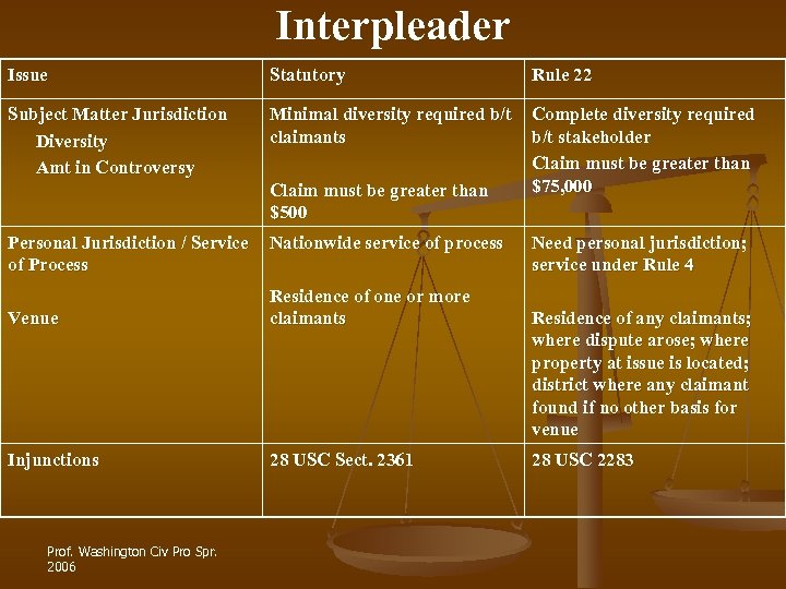 Interpleader Issue Statutory Rule 22 Subject Matter Jurisdiction Diversity Amt in Controversy Minimal diversity