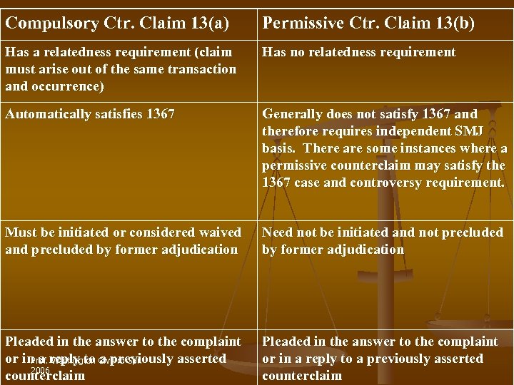 Compulsory Ctr. Claim 13(a) Permissive Ctr. Claim 13(b) Has a relatedness requirement (claim must