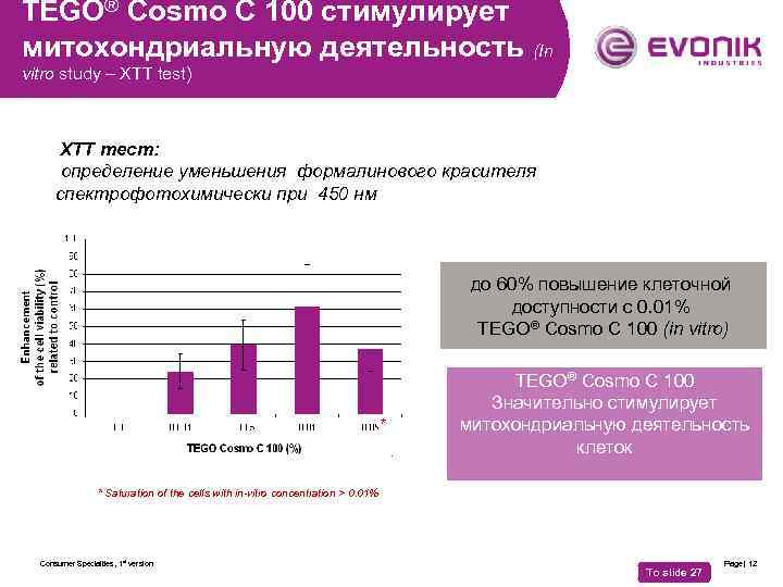 TEGO® Cosmo C 100 стимулирует митохондриальную деятельность (In vitro study – XTT test) XTT