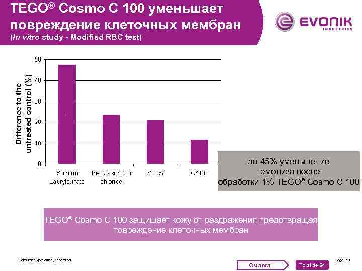 TEGO® Cosmo C 100 уменьшает повреждение клеточных мембран (In vitro study - Modified RBC