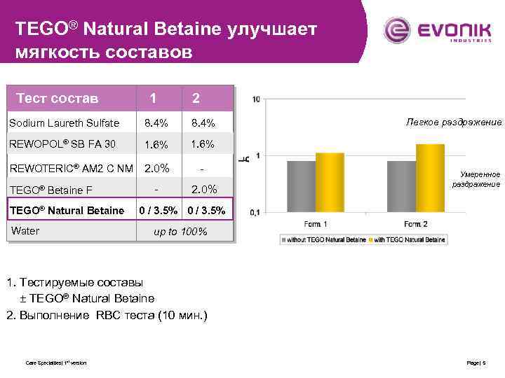 TEGO® Natural Betaine улучшает мягкость составов Тест состав 1 2 Sodium Laureth Sulfate 8.