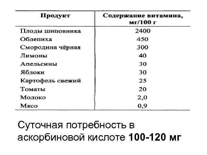 Суточная потребность в аскорбиновой кислоте 100 -120 мг 