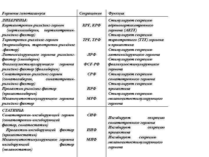 Гормоны гипоталамуса ЛИБЕРИНЫ: Кортикотропин-рилизинг-гормон (кортиколиберин, кортикотропинрилизинг-фактор) Тиреотропин-рилизинг-гормон (тиреолиберин, тиреотропин-рилизинг -фактор) Лютеинизирующего гормона рилизингфактор (люлиберин)