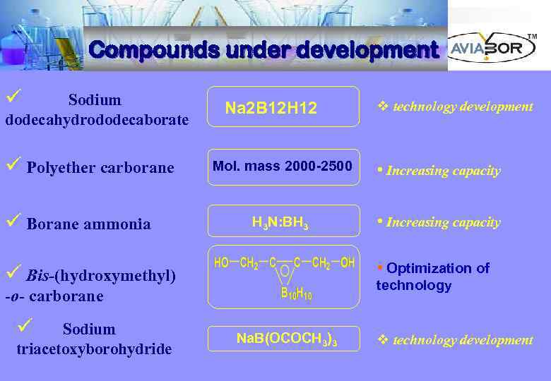 Дзержинский опытный завод авиационных материалов Compounds under development ü Sodium dodecahydrododecaborate ü Polyether carborane