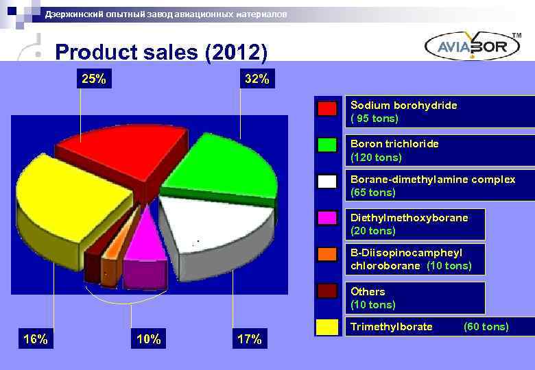 Дзержинский опытный завод авиационных материалов Product sales (2012) 25% 32% Sodium borohydride ( 95