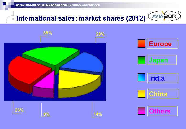 Дзержинский опытный завод авиационных материалов International sales: market shares (2012) 35% 20% Europe Japan
