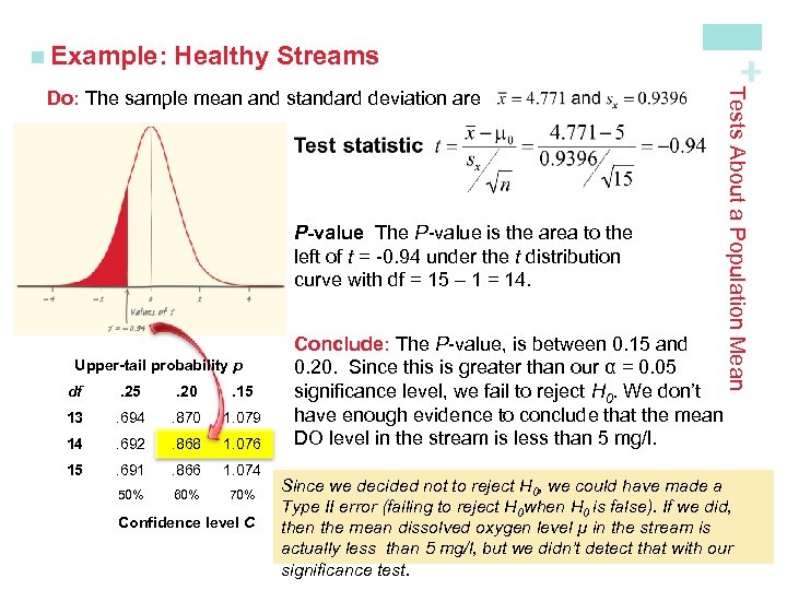 Healthy Streams P-value The P-value is the area to the left of t =