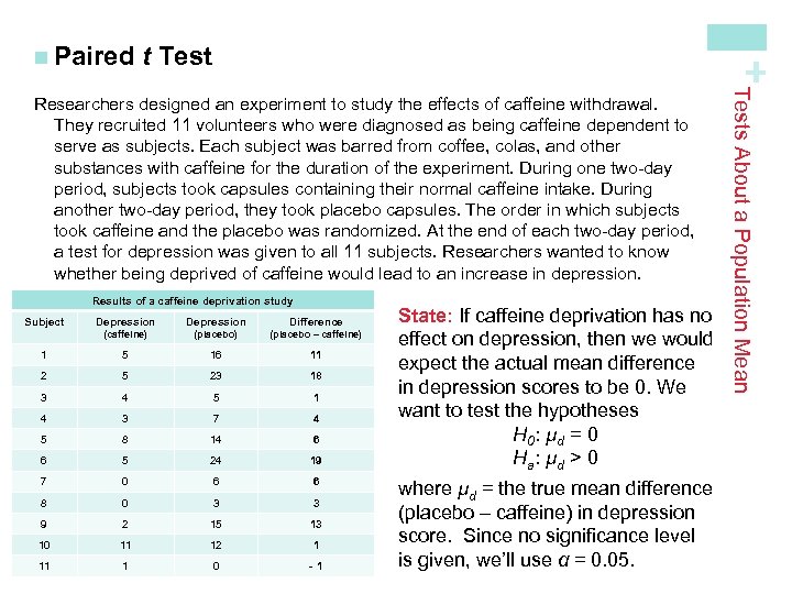 t Test + n Paired Results of a caffeine deprivation study Subject Depression Difference
