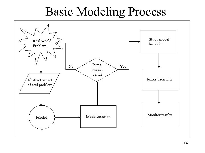 Basic Modeling Process Study model behavior Real World Problem No Is the model valid?