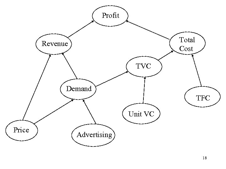 Profit Total Cost Revenue TVC Demand TFC Unit VC Price Advertising 18 