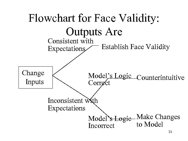 Flowchart for Face Validity: Outputs Are Consistent with Expectations Change Inputs Establish Face Validity