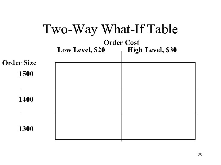 Two-Way What-If Table Order Cost Low Level, $20 High Level, $30 Order Size 1500