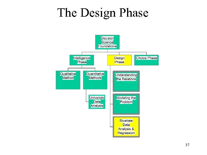 The Design Phase 37 