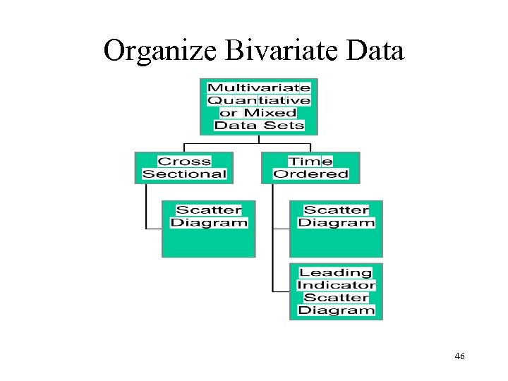 Organize Bivariate Data 46 