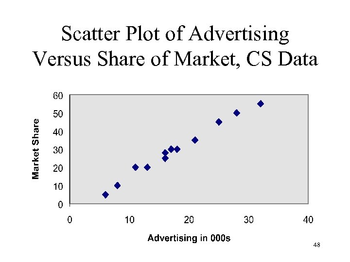 Scatter Plot of Advertising Versus Share of Market, CS Data 48 