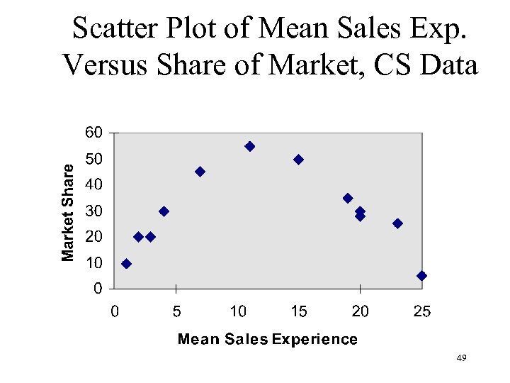 Scatter Plot of Mean Sales Exp. Versus Share of Market, CS Data 49 