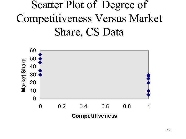Scatter Plot of Degree of Competitiveness Versus Market Share, CS Data 50 