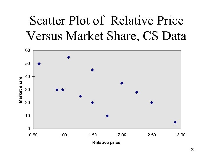 Scatter Plot of Relative Price Versus Market Share, CS Data 51 
